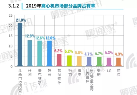 2019年度中央空調(diào)行業(yè)報告出爐，荏原再度逆勢上揚！